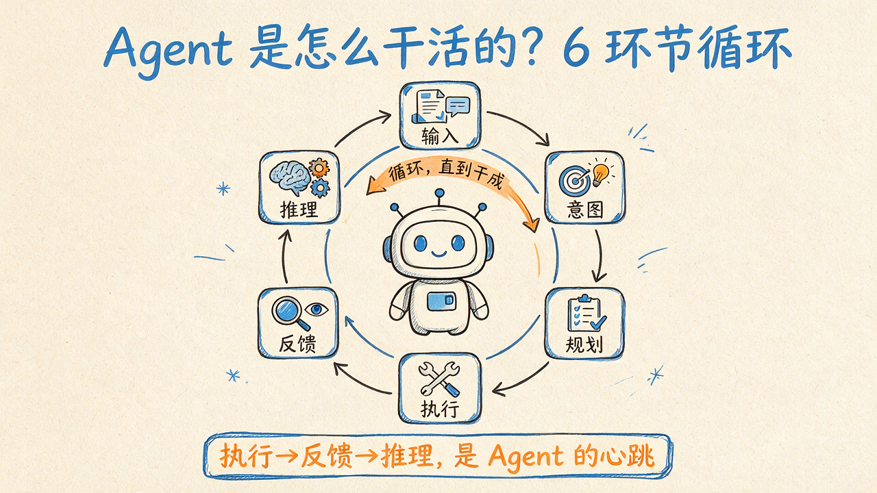 Agent 的 6 环节循环