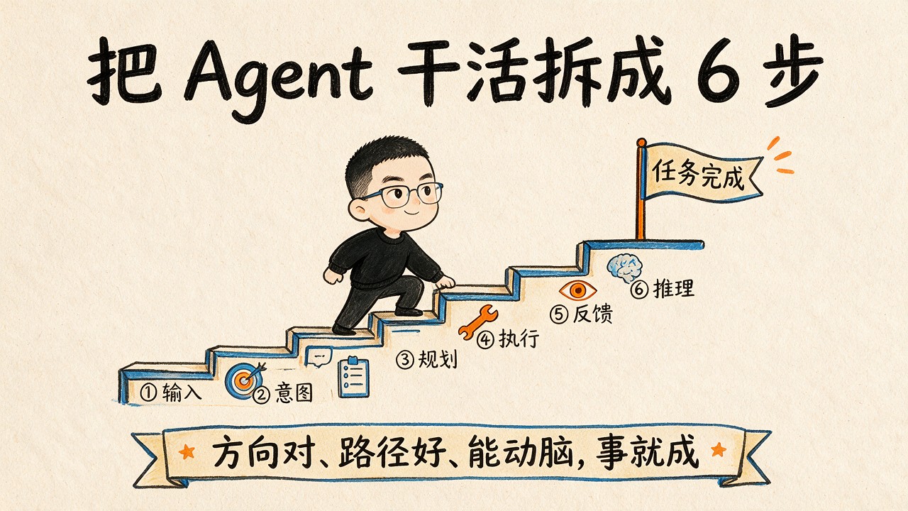 把 Agent 干活拆成 6 步
