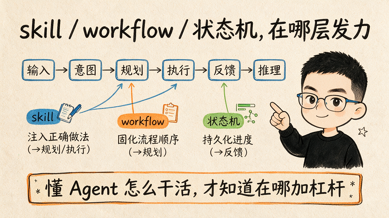 skill、workflow、状态机在 6 环节的哪层发力
