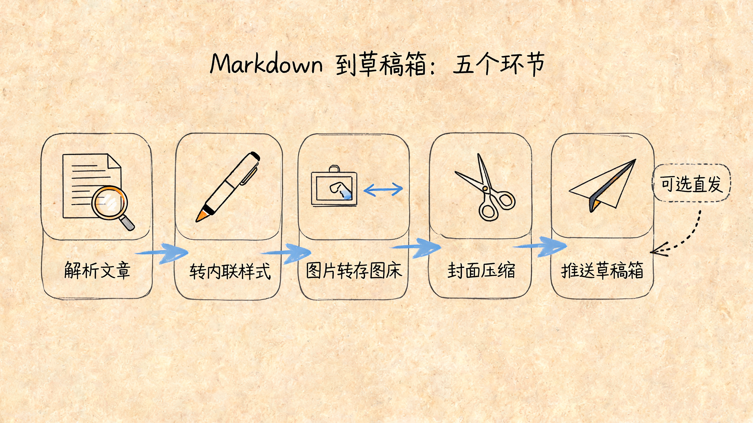 全流程架构图，本地 md 到微信草稿箱的五个环节
