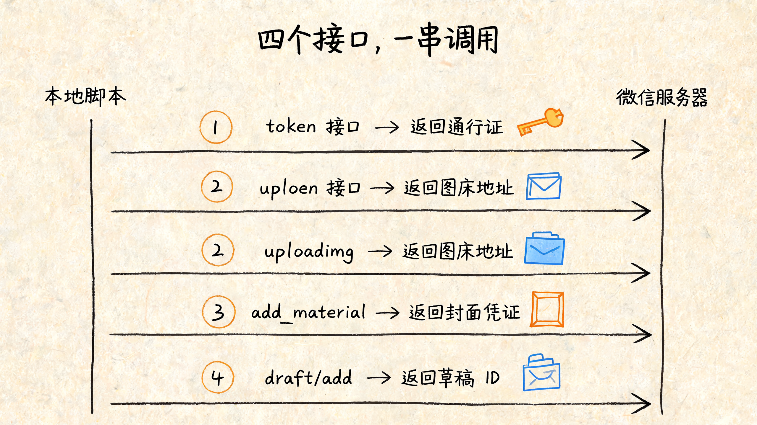 四接口调用时序图，标注每步输入输出