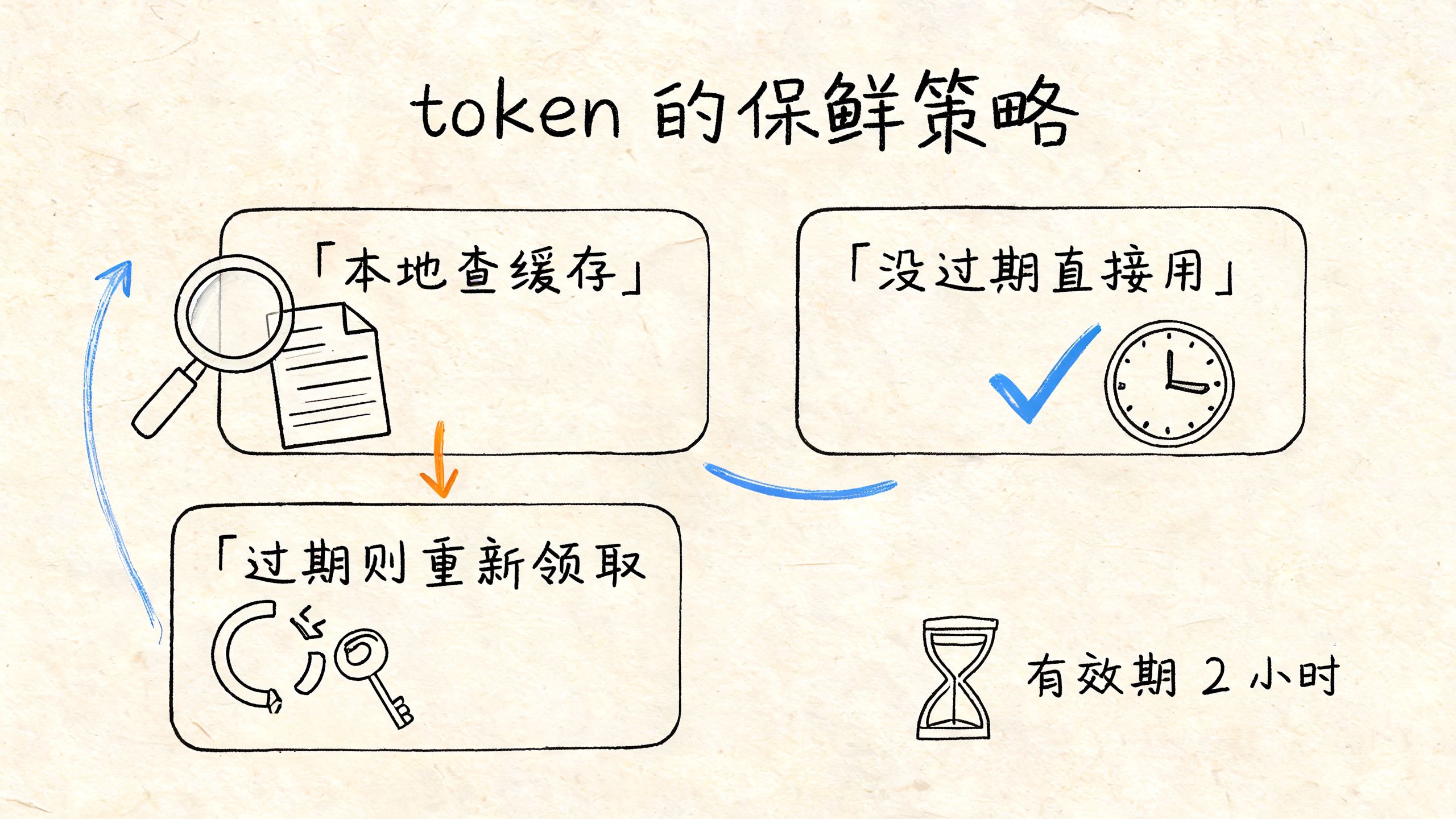 token 生命周期图,获取→缓存→过期刷新