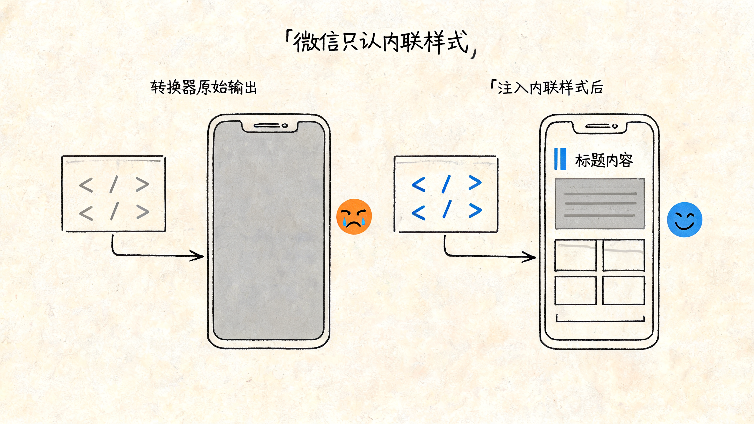 裸 HTML 与注入内联样式后的渲染效果对比