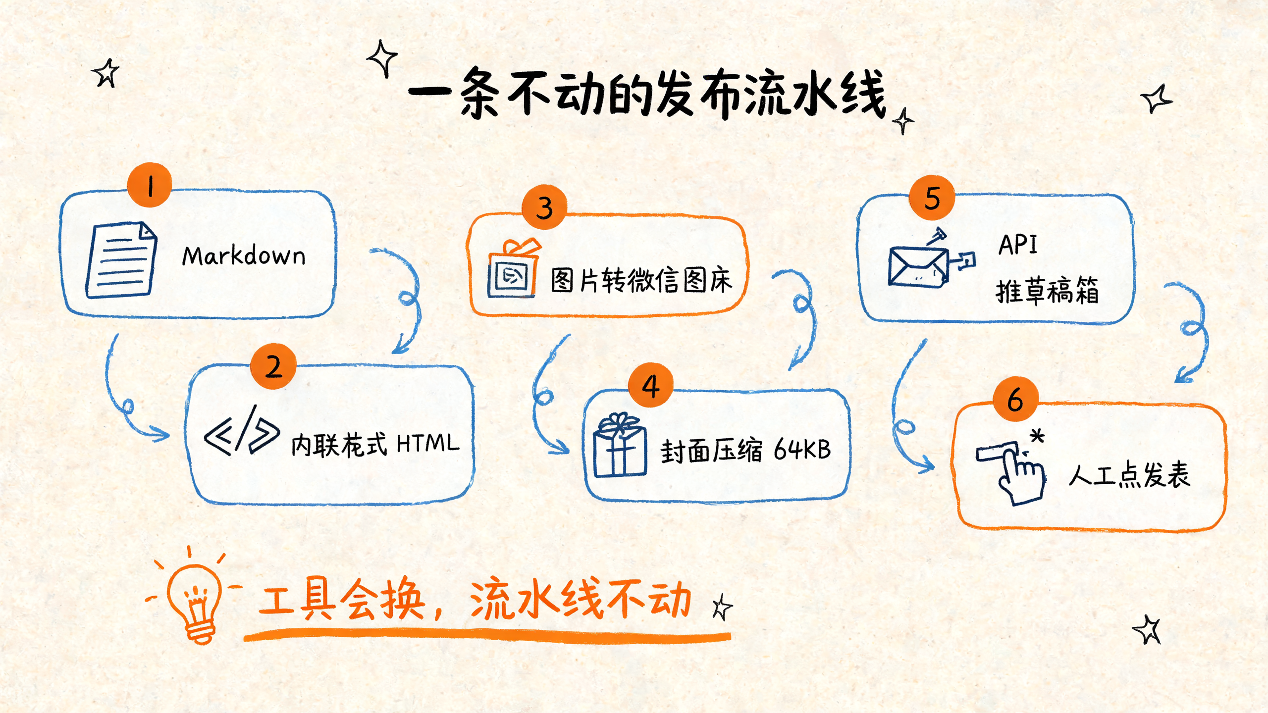 自建发布管线：Markdown→内联HTML→图床转存→推草稿箱