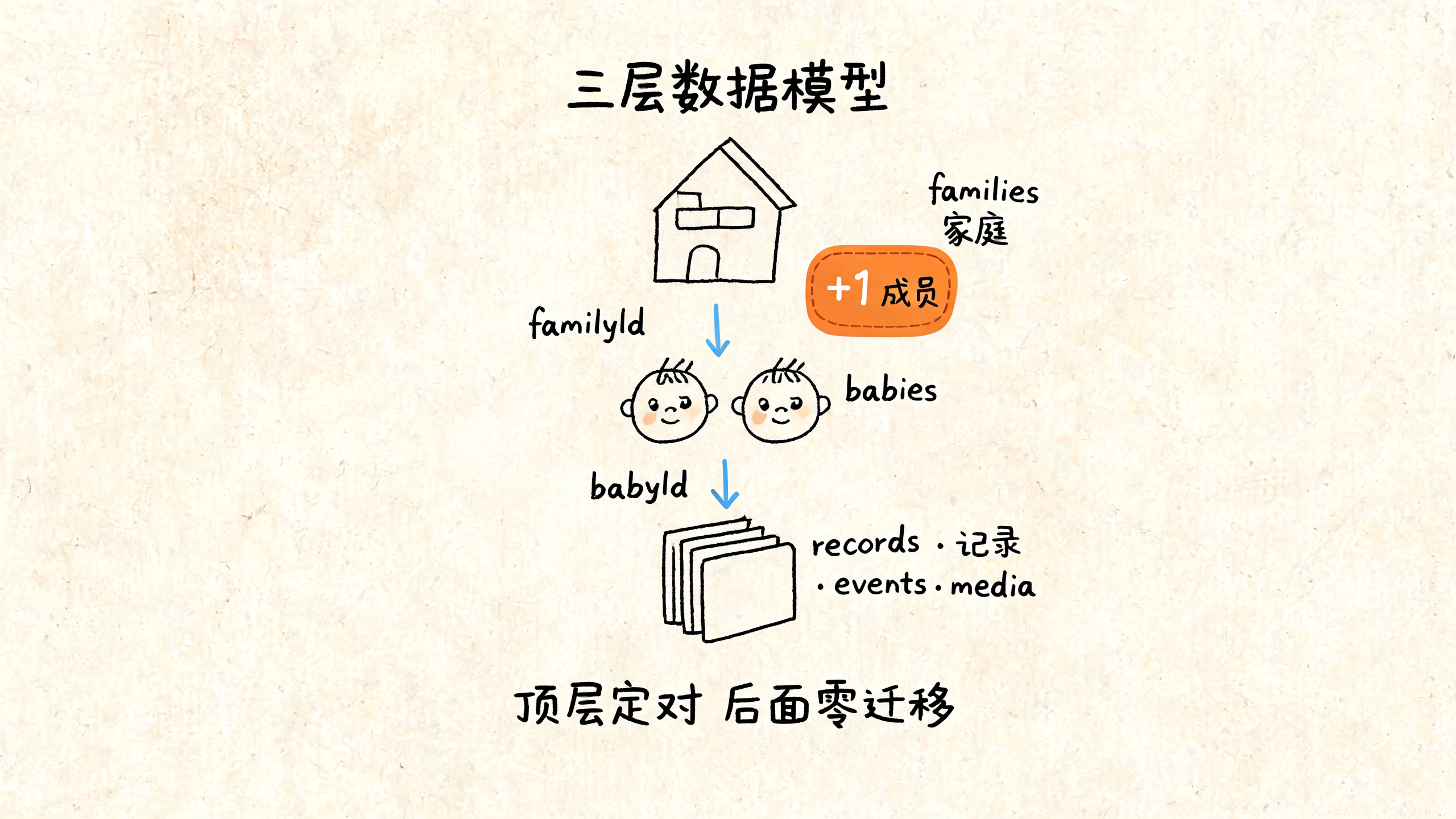 三层数据模型