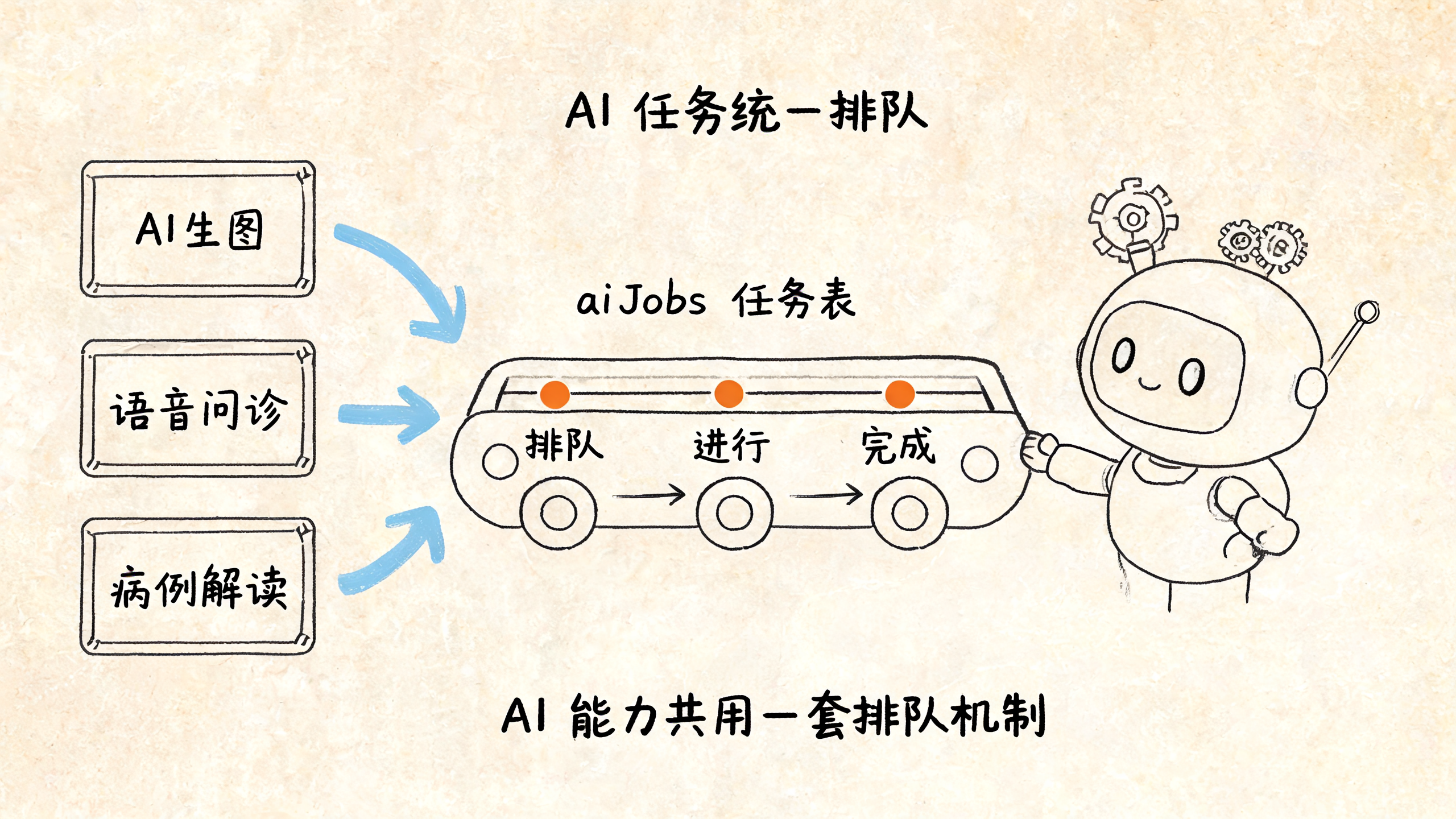 AI 任务统一排队