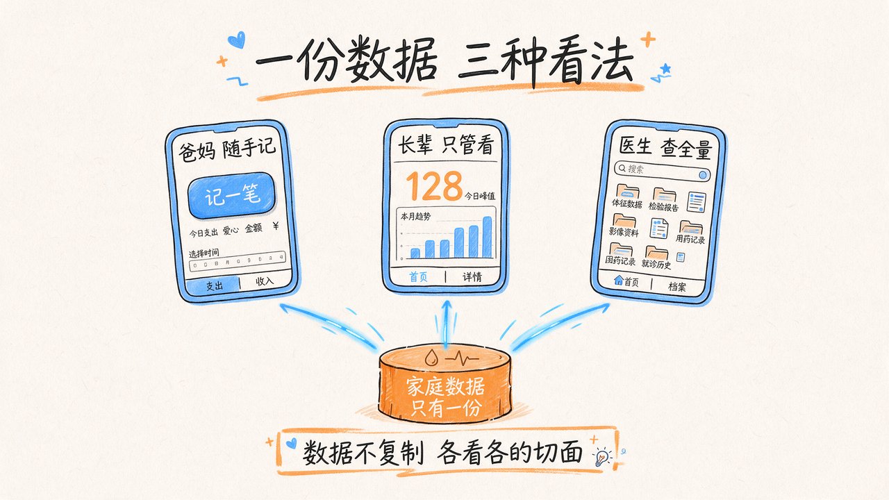 一份数据 三种看法