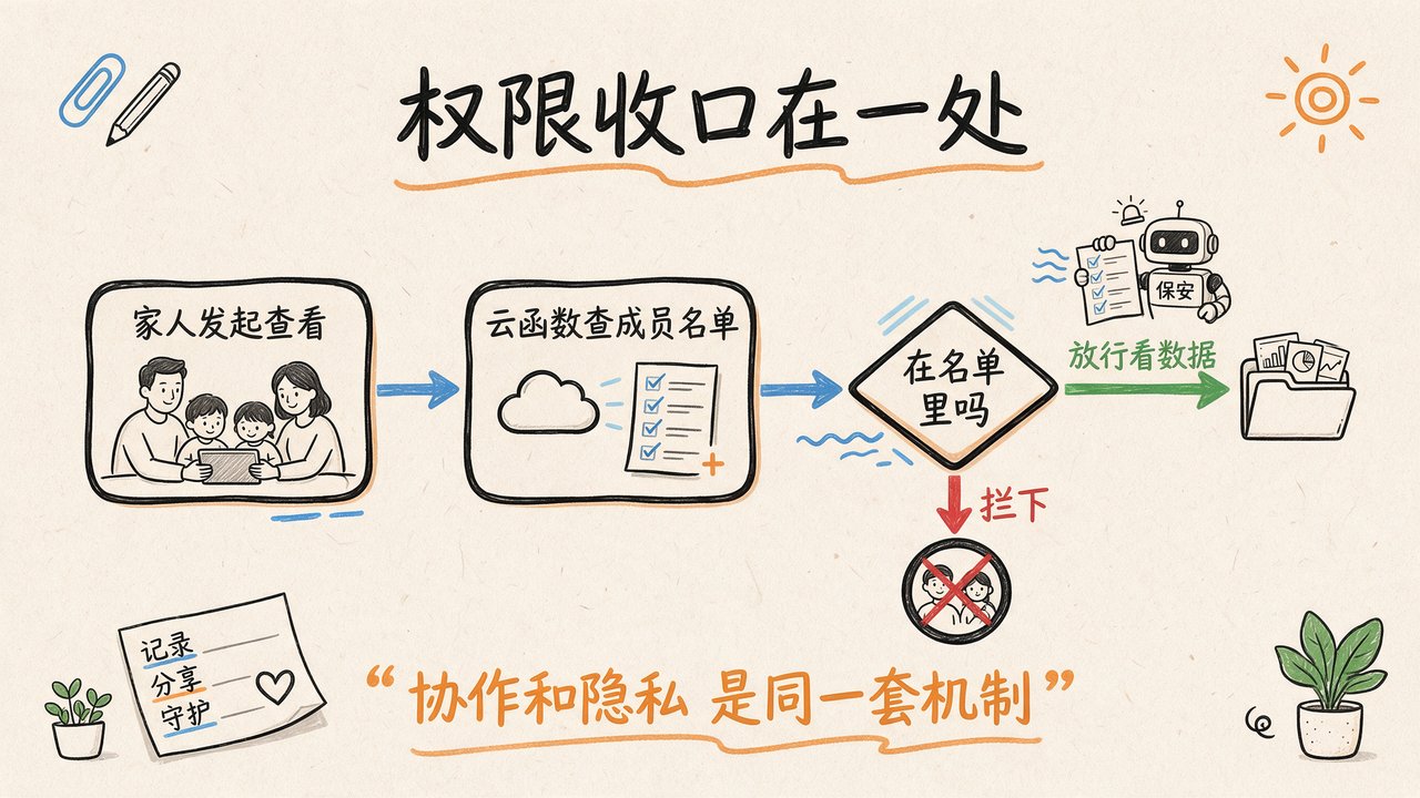 权限收口在一处